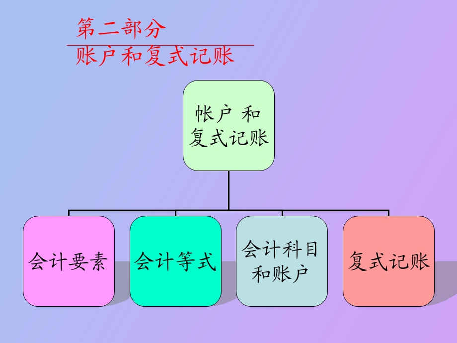 账户和复式记账学生.ppt_第1页