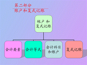 账户和复式记账学生.ppt