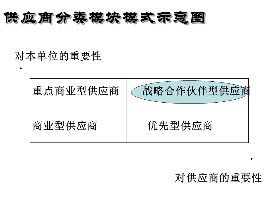 供应商关系管理策略.ppt_第3页