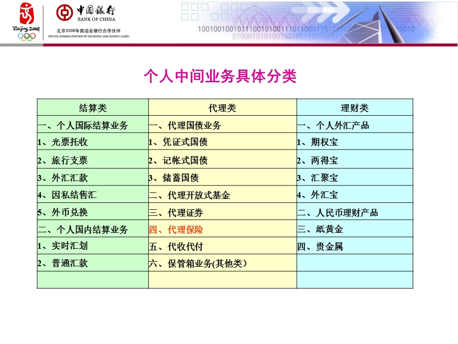 银行个人中间业务简介.ppt_第2页