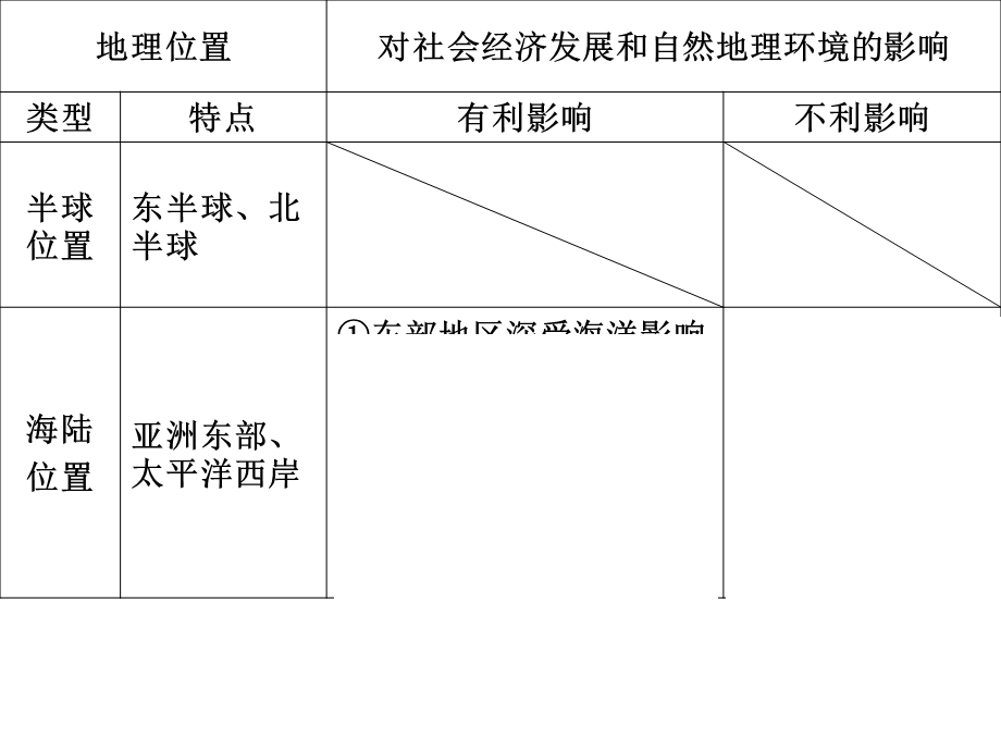 中国的位置、疆域、行政区划、人口与民族.ppt_第3页