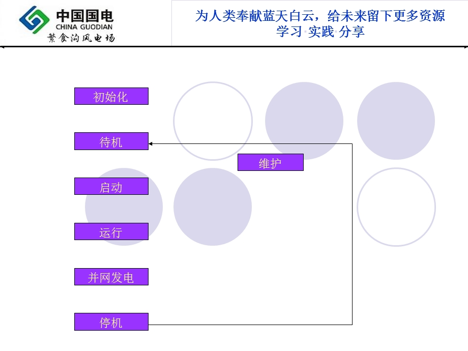 《风电场课件》风机启动过程.ppt_第2页