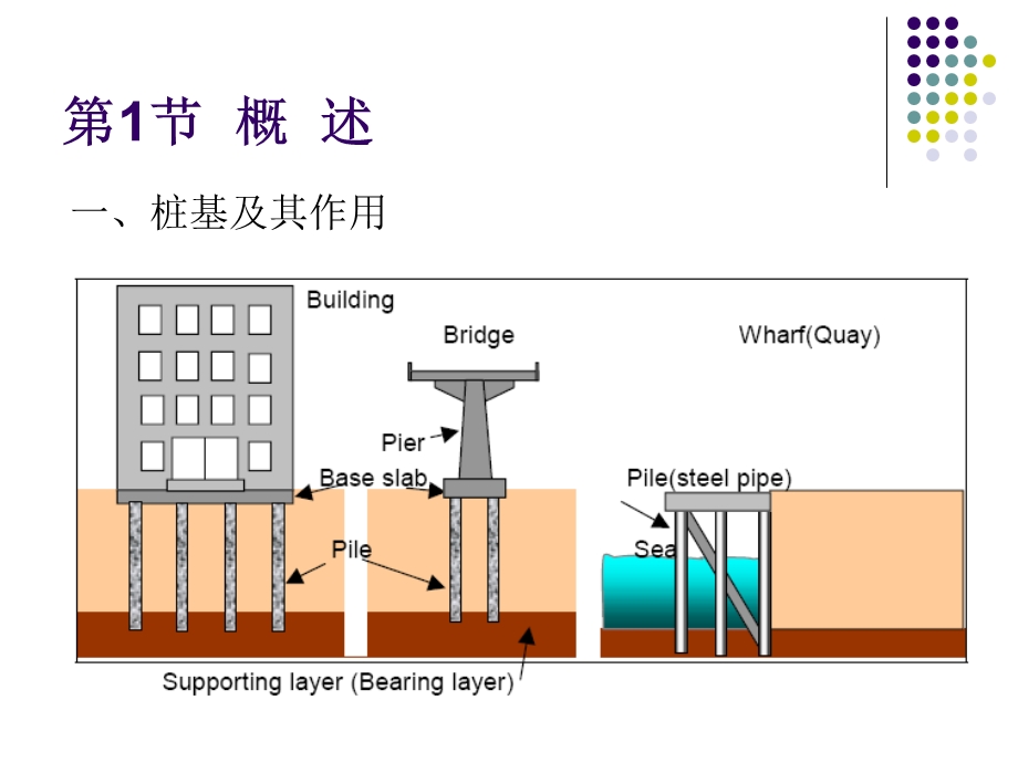 11第十一章桩和桩基.ppt_第3页