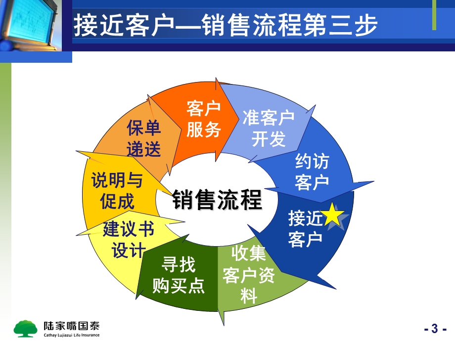 销售流程-接近客户.ppt_第3页