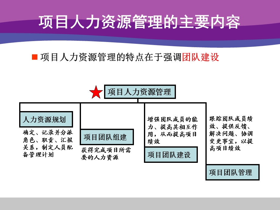 项目管理第9章项目人力资源管理.ppt_第3页