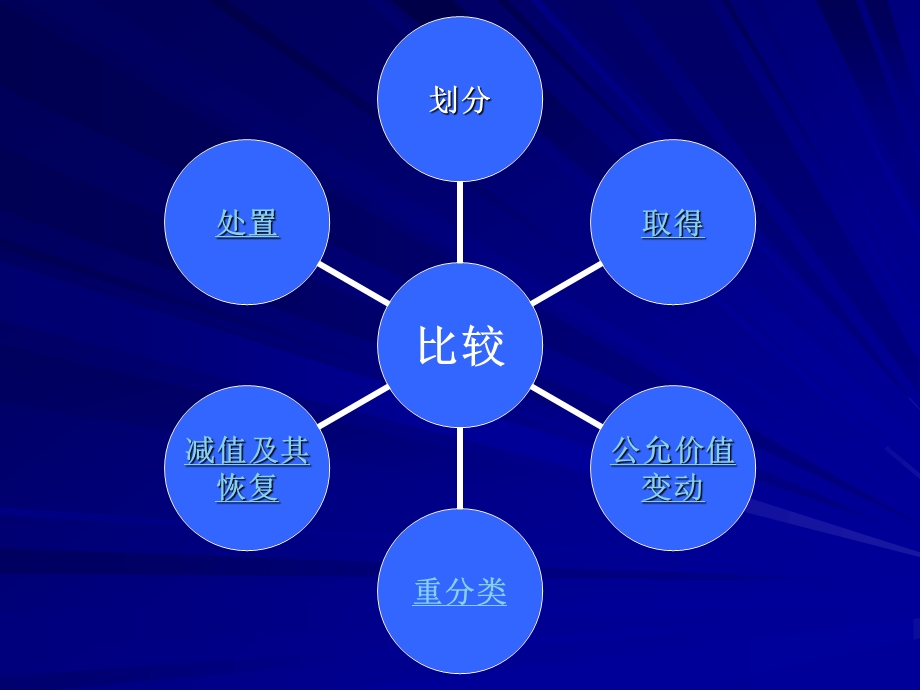 各类金融资产比较.ppt_第2页