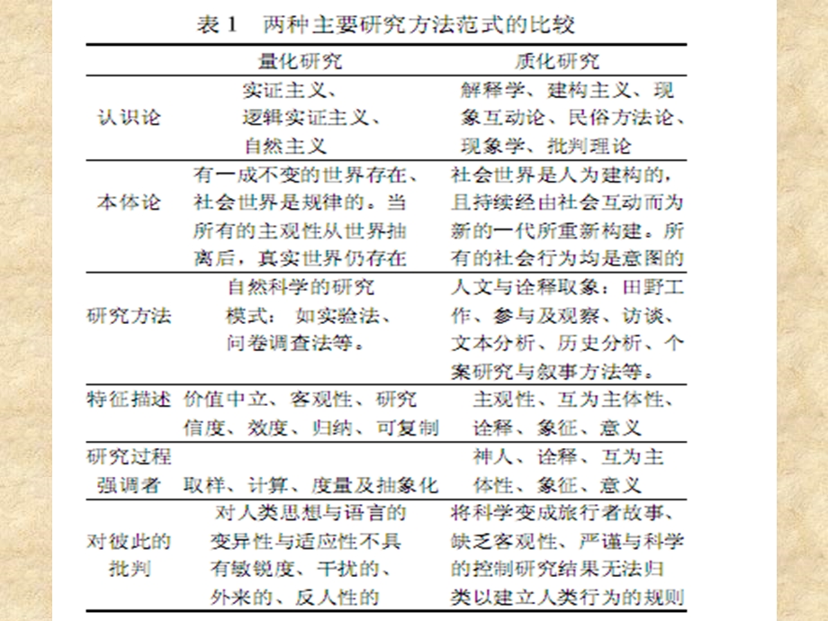 质性访谈研究方法.ppt_第3页