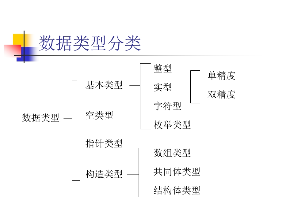 第3章数据类型、运算符、表达式.ppt_第2页