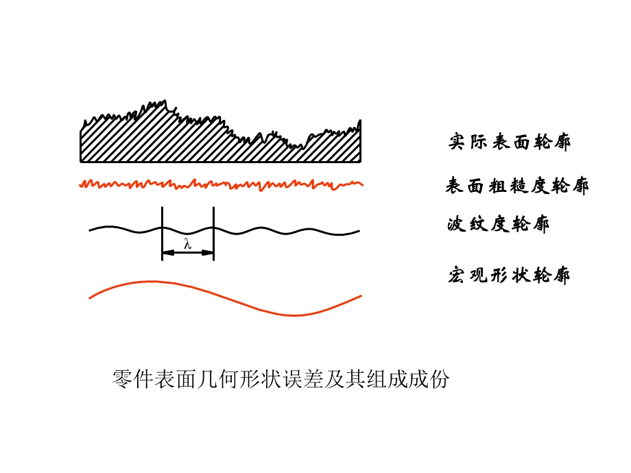 表面粗糙度标注方法.ppt_第2页