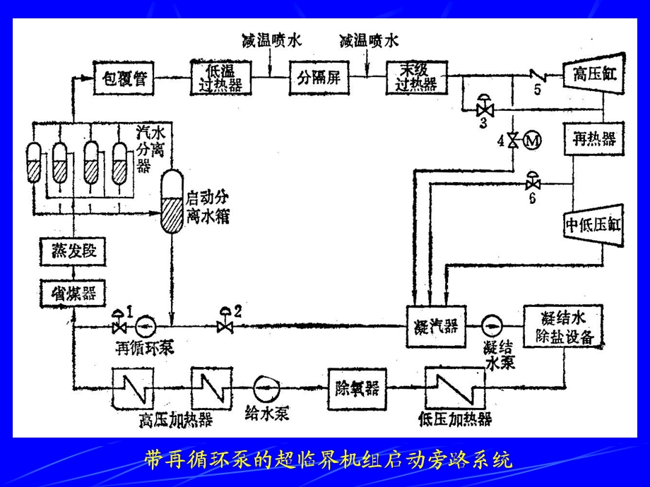 配直流锅炉的单元机组的冷态启动.ppt_第3页