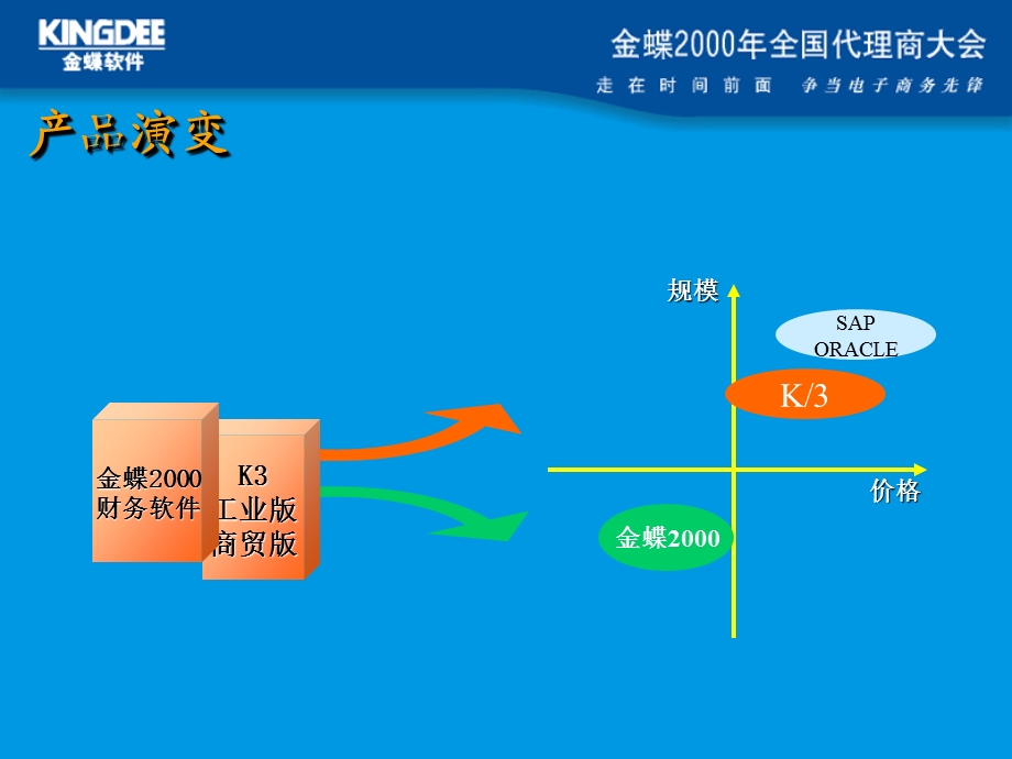 2000年金蝶软件产品发展计划.ppt_第3页