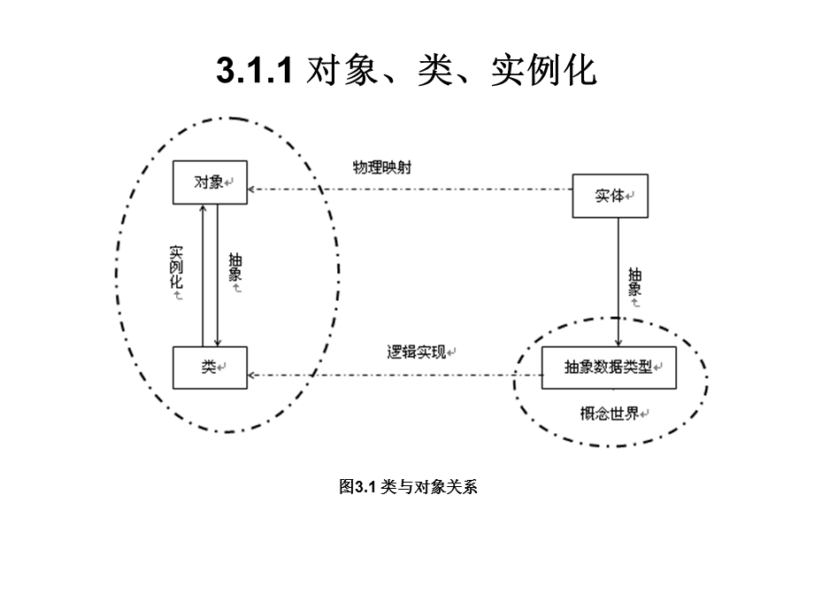 第3章面向对象编程基础.ppt_第3页