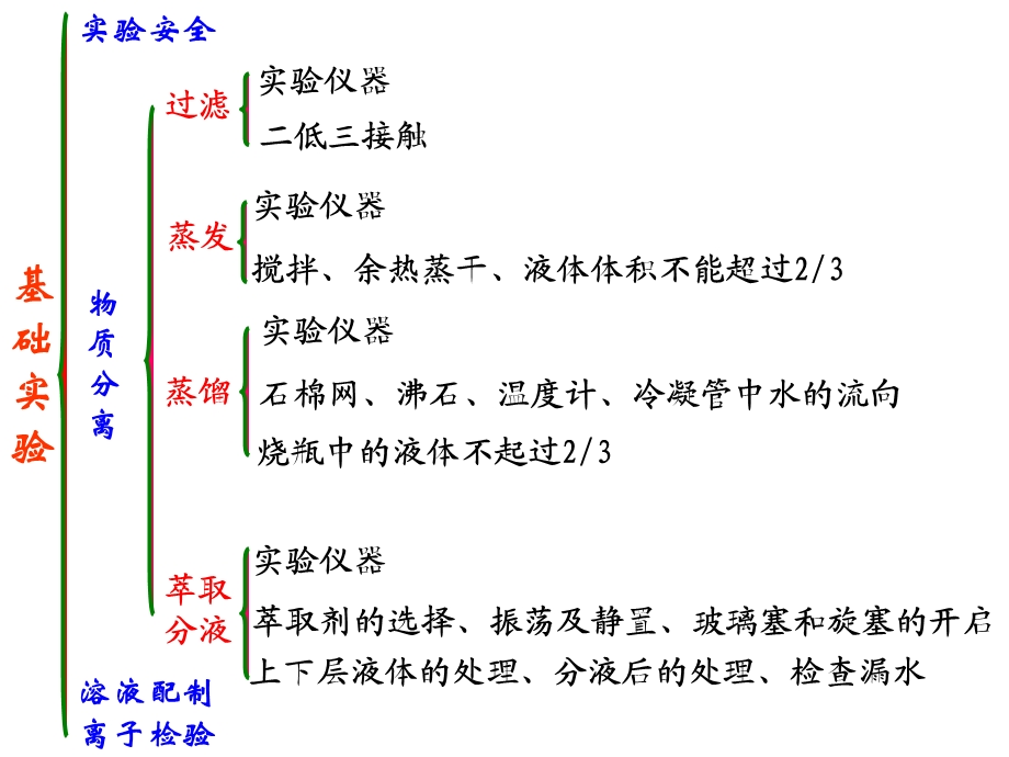 高一化学必修1第一章框架.ppt_第2页