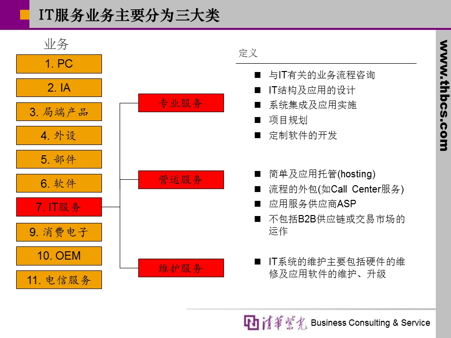 打造核心竞争力IT服务外包开始.ppt_第3页