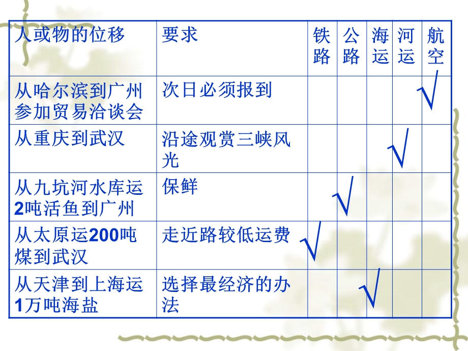 5.1交通运输方式和布局.ppt_第3页