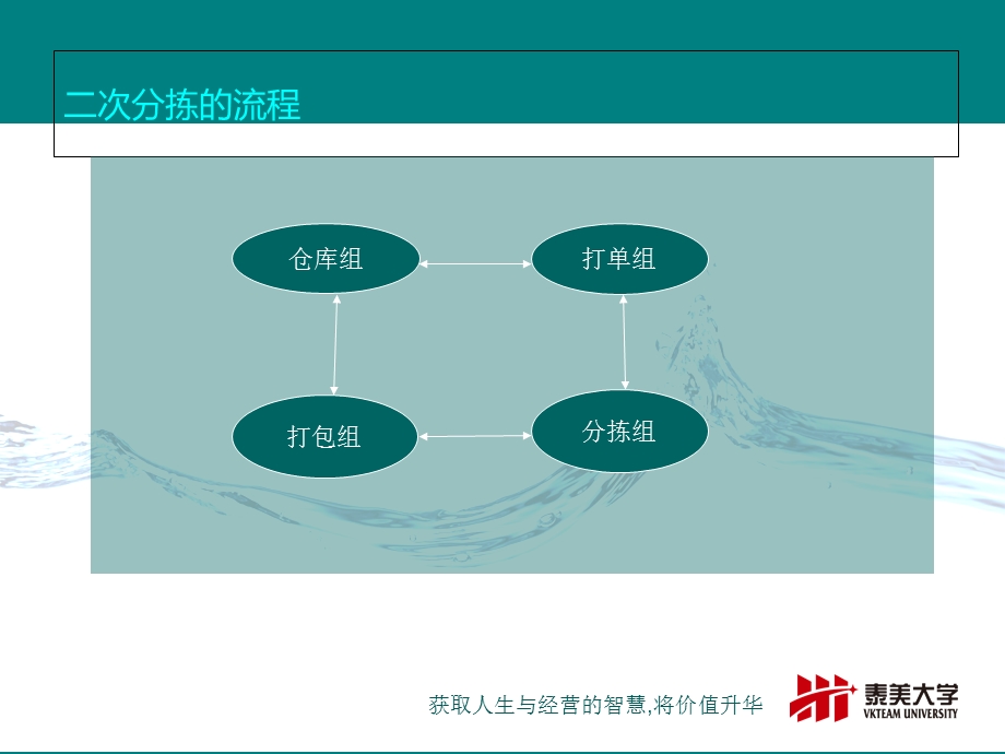 《电商公司培训文件》团结协作.ppt_第3页