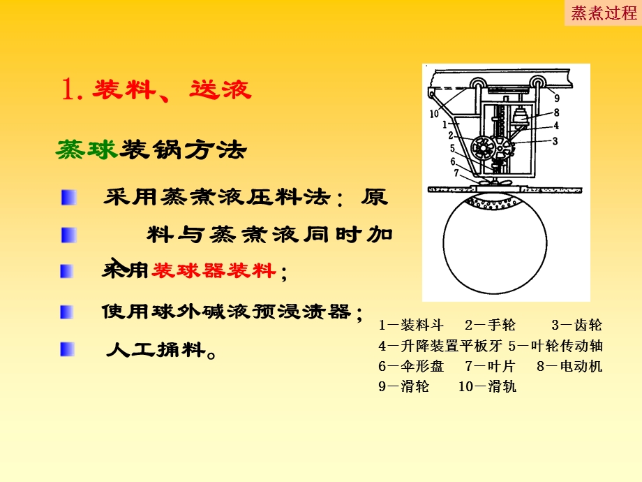 蒸煮方法和蒸煮技术.ppt_第2页