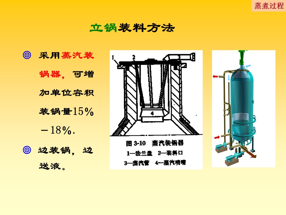 蒸煮方法和蒸煮技术.ppt_第3页