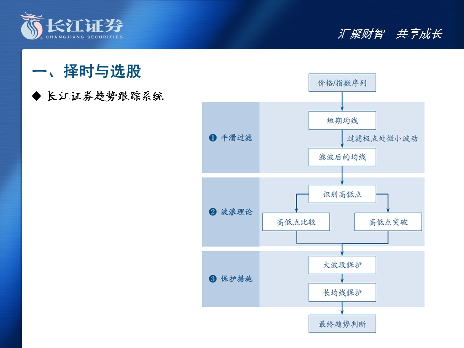 长江证券量化选股体系介绍从因子选股到模式识别.ppt_第3页