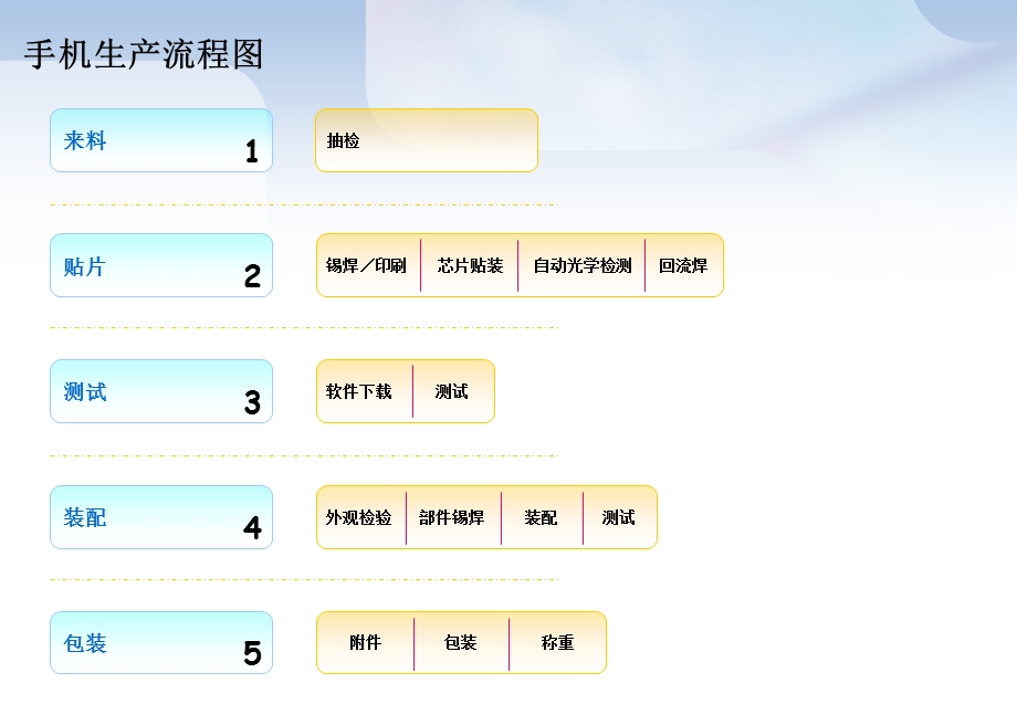 手机制造QC工艺流程图.ppt_第2页