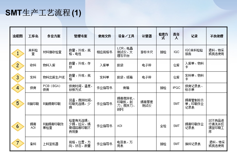 手机制造QC工艺流程图.ppt_第3页