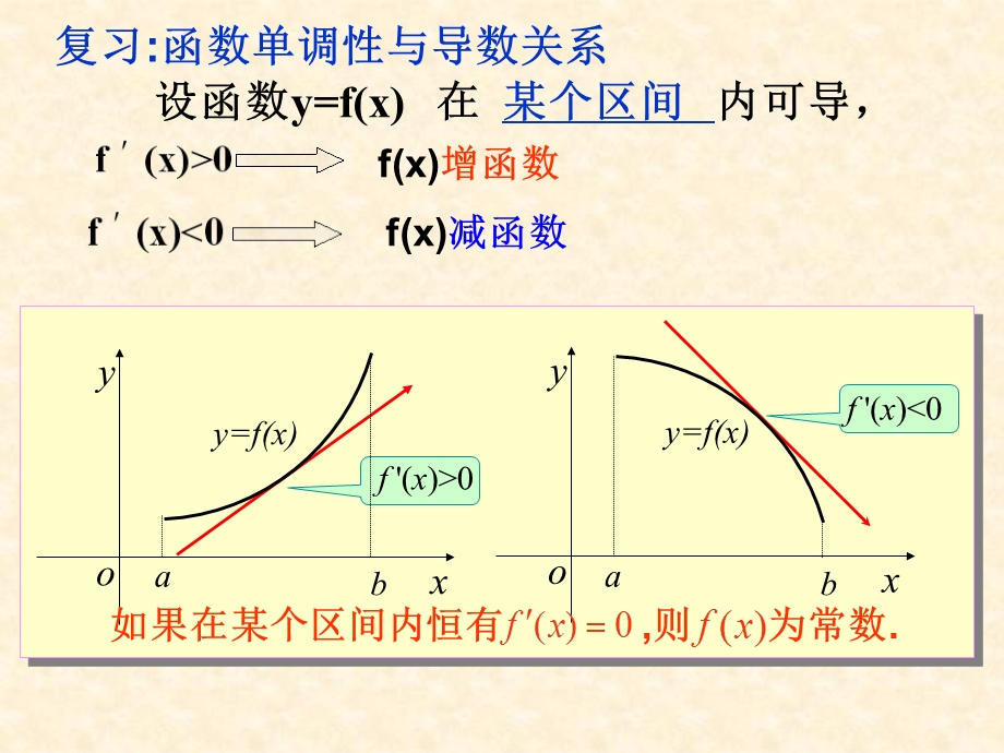 导数在研究函数中的应用2.ppt_第2页