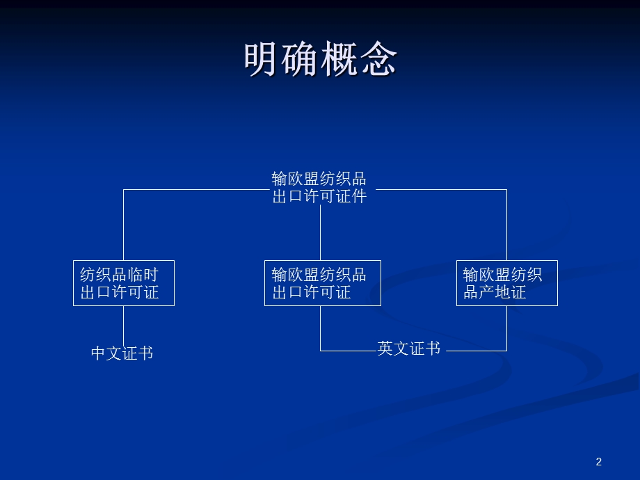 输欧盟纺织品出口许可证件申领签发工作规范.ppt_第2页