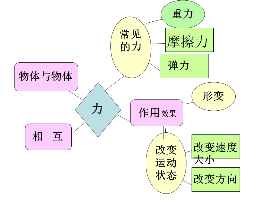 运动和力中考复习课件.ppt_第2页