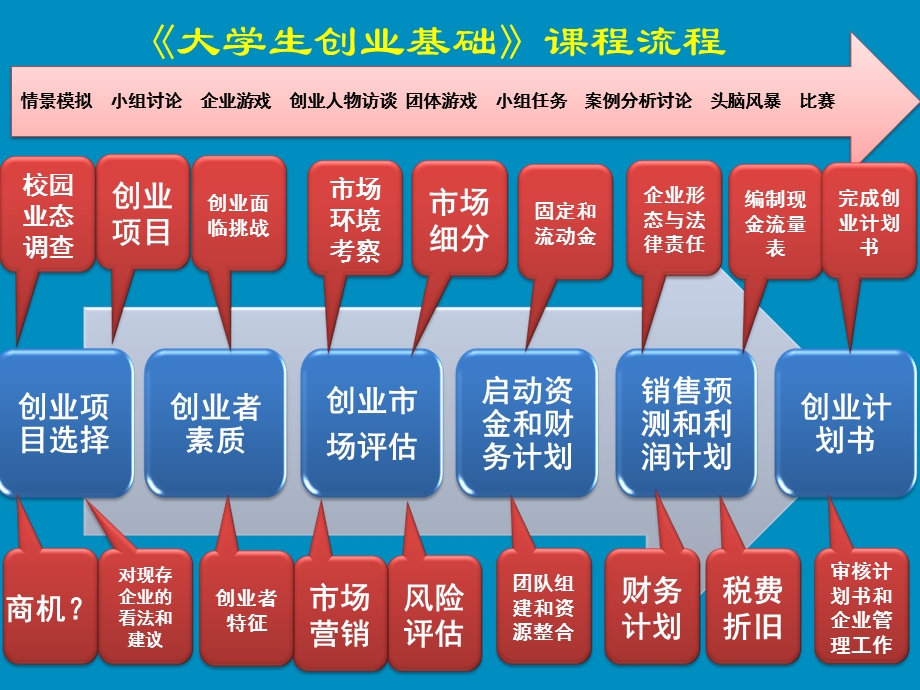 《大学生创业基础》课程流程.ppt_第1页