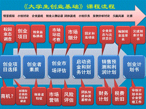 《大学生创业基础》课程流程.ppt