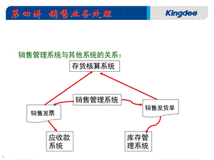 销售业务处理销售管理系统与其他系统的关系.ppt