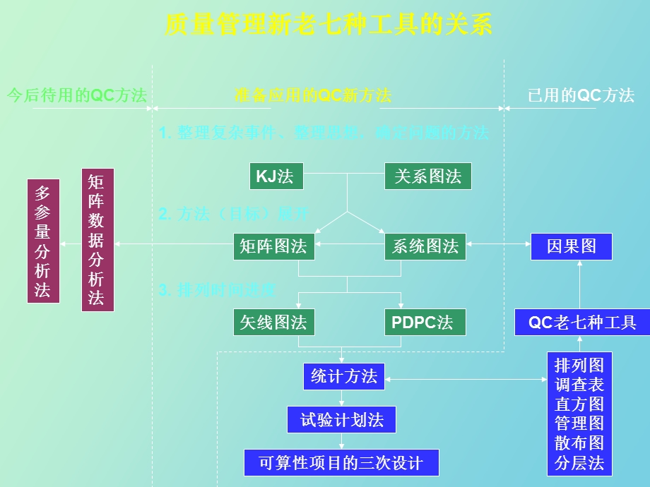 质量管理的新七种工具.ppt_第3页