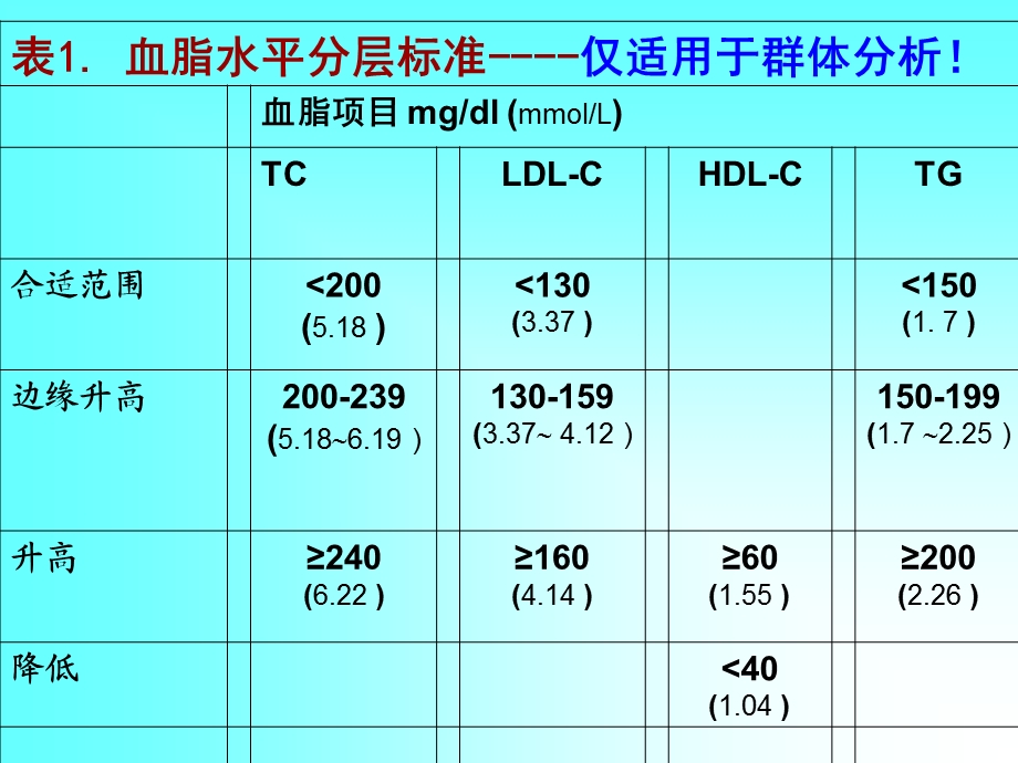 调脂指南的实践与热点讨论.ppt_第3页