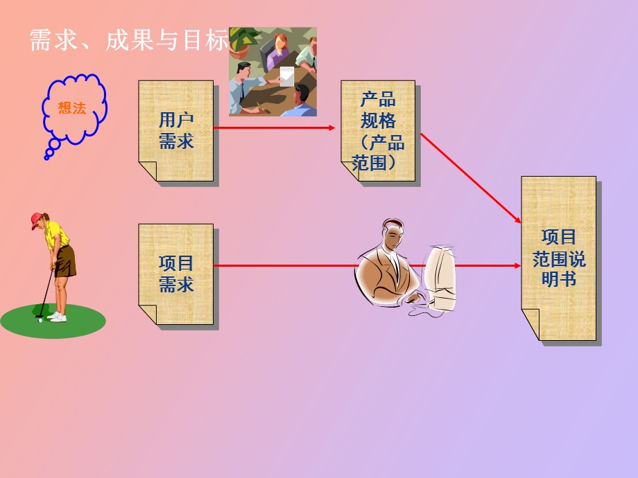 项目范围管理.ppt_第3页