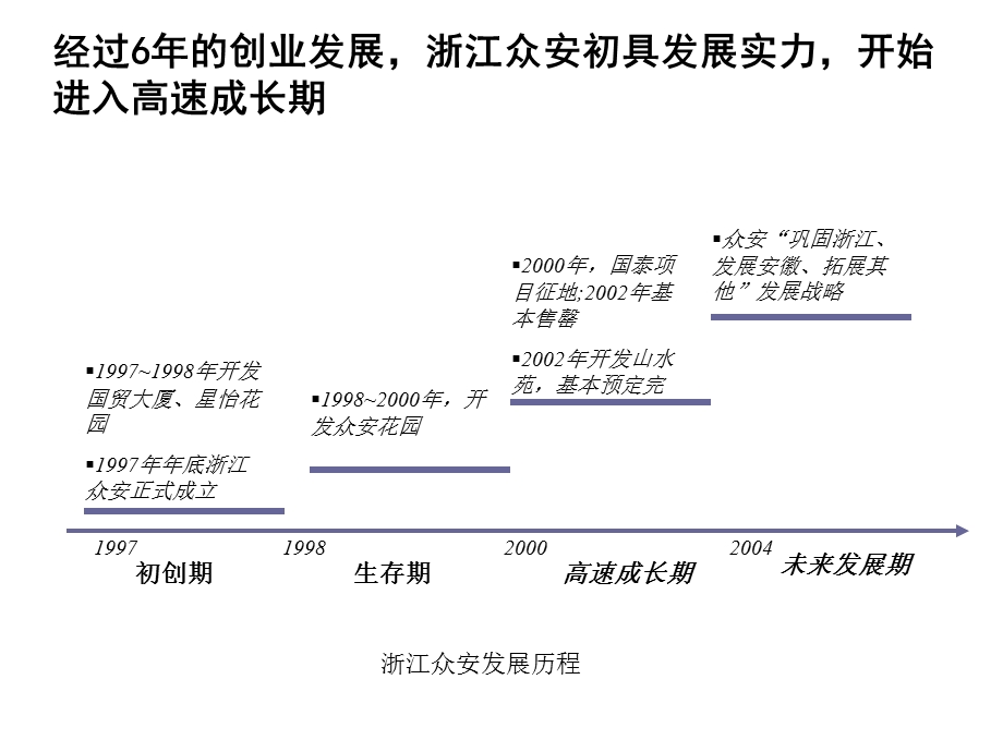 浙江众安房地产公司业务运作及职能管理诊断报告.ppt_第3页