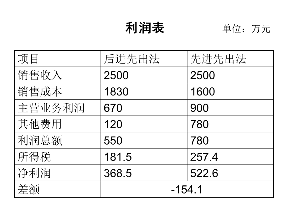 《金融工程学》会计政策.ppt_第3页