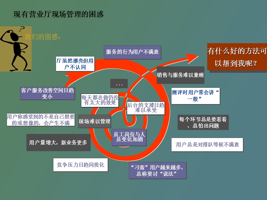 营业厅排队与现场管理.ppt_第2页