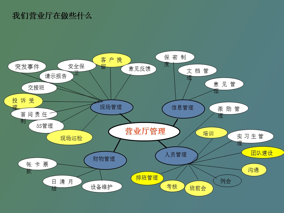 营业厅排队与现场管理.ppt_第3页