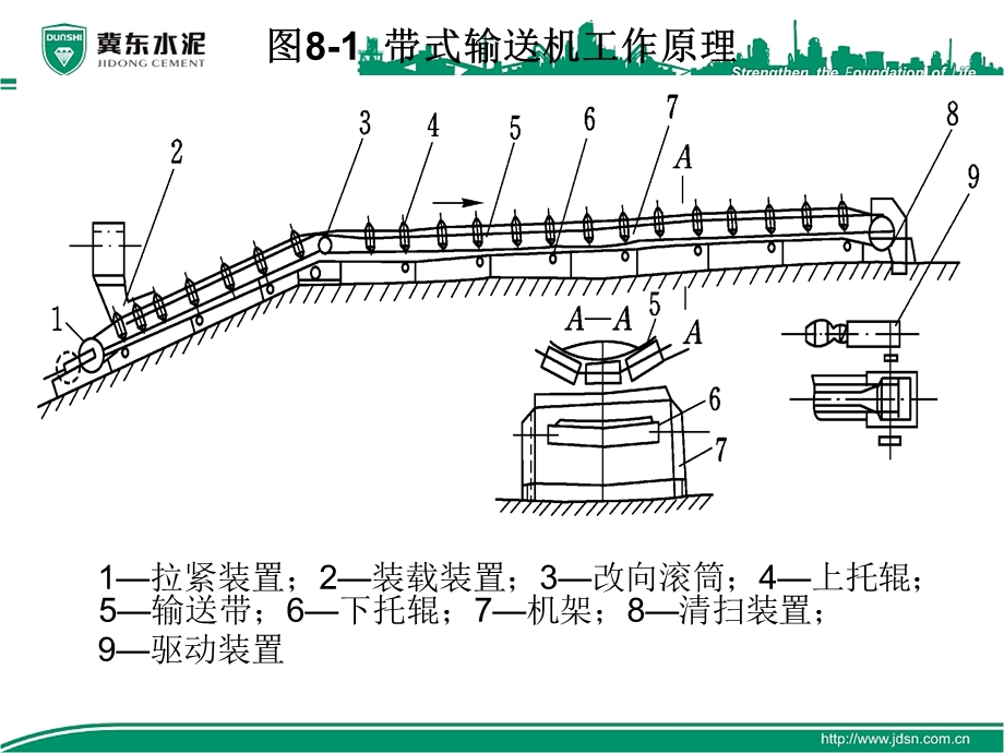 带式输送机课件.ppt_第3页