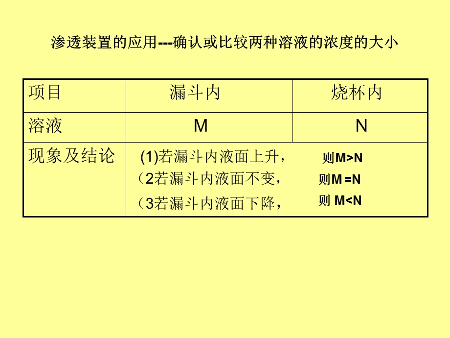 验证渗透作用发生的条件.ppt_第3页