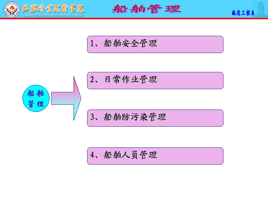 船舶管理发展与分类.ppt_第2页