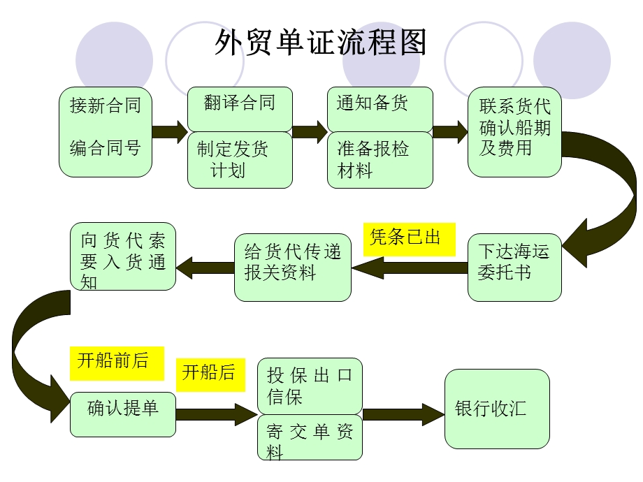 【课件】外贸单证业务操作流程.ppt_第2页