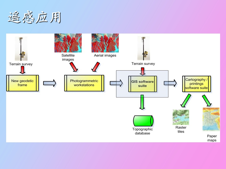 遥感专题应用一般模型及方法.ppt_第3页