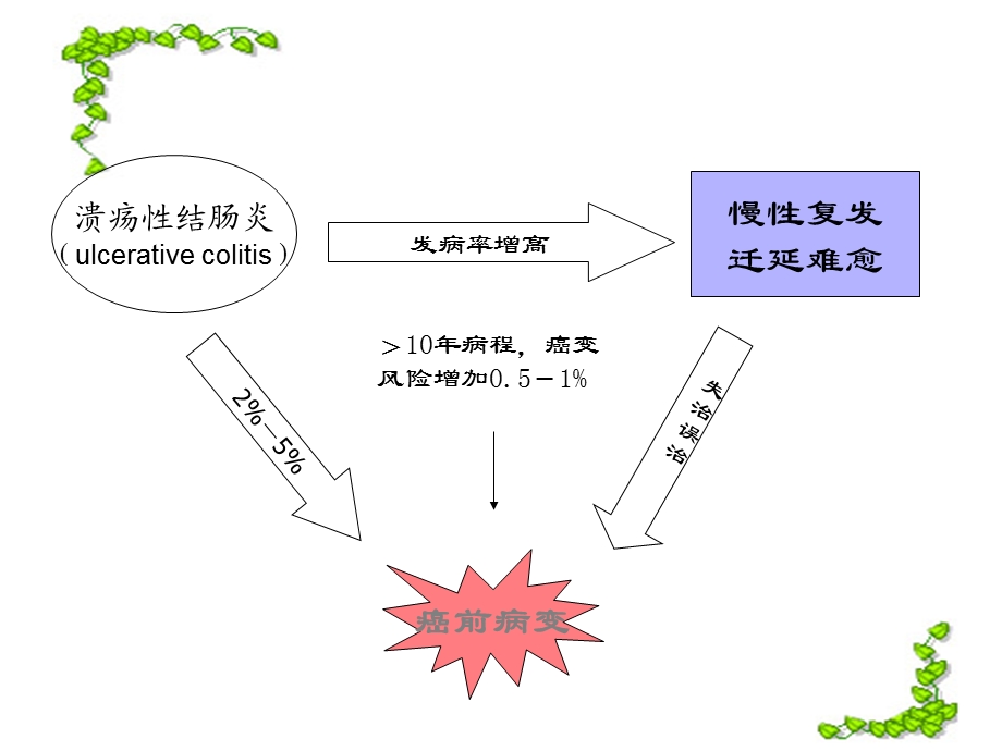 隔药灸治疗溃疡性结肠炎技术.ppt_第3页