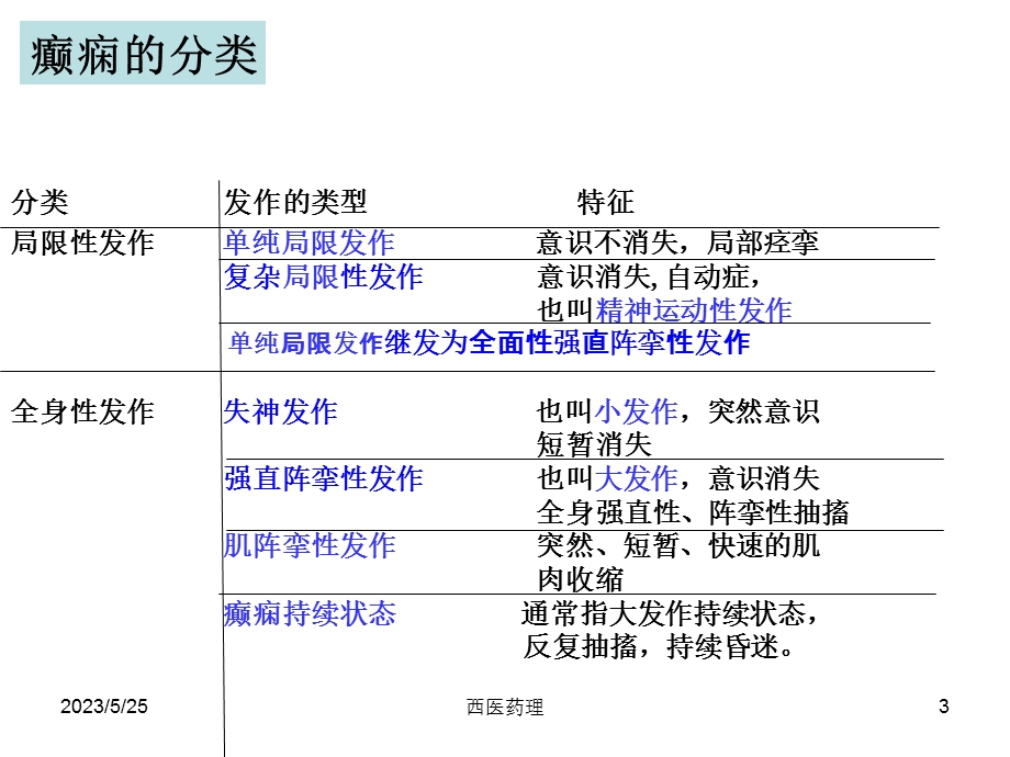 西医药理学第九章抗癫痫药.ppt_第3页