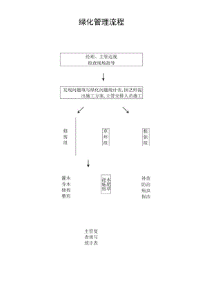 绿化管理流程secret工程文档范本.docx