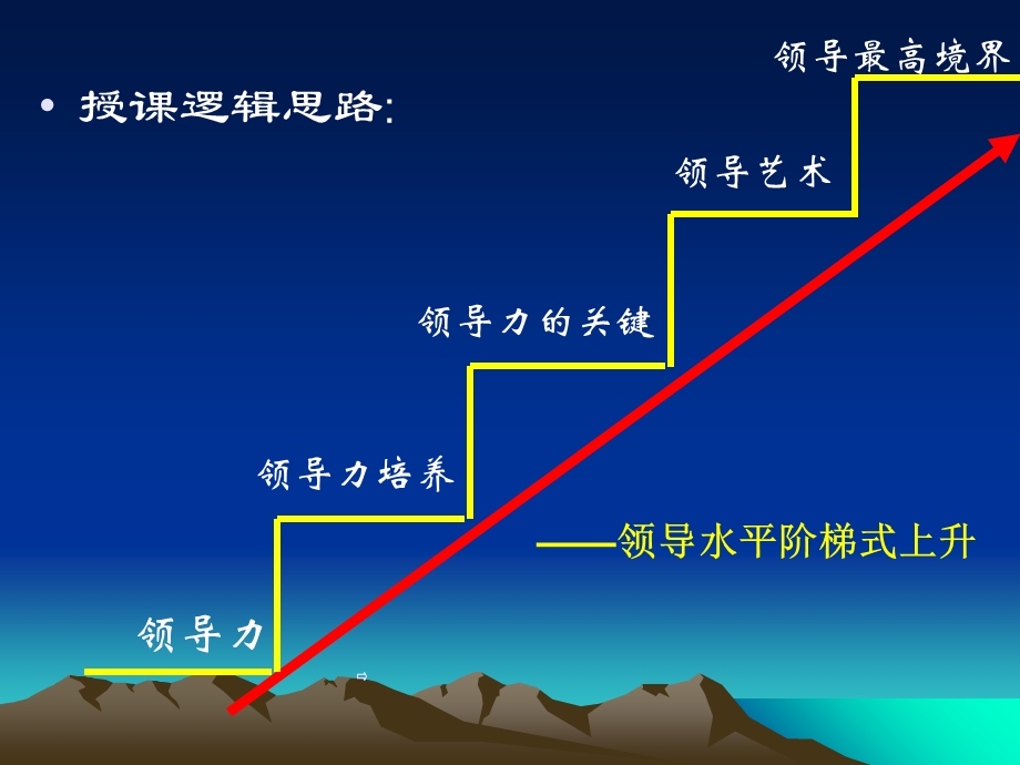 创新思维与领导力提升.ppt_第3页