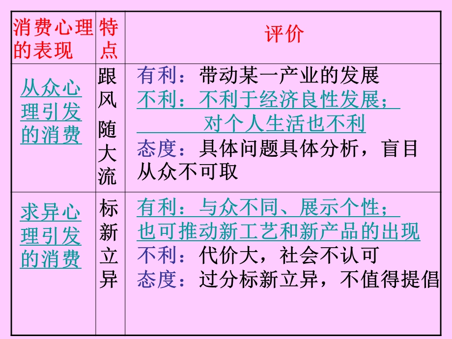 第三课第二节树立正确的消费观.ppt_第3页