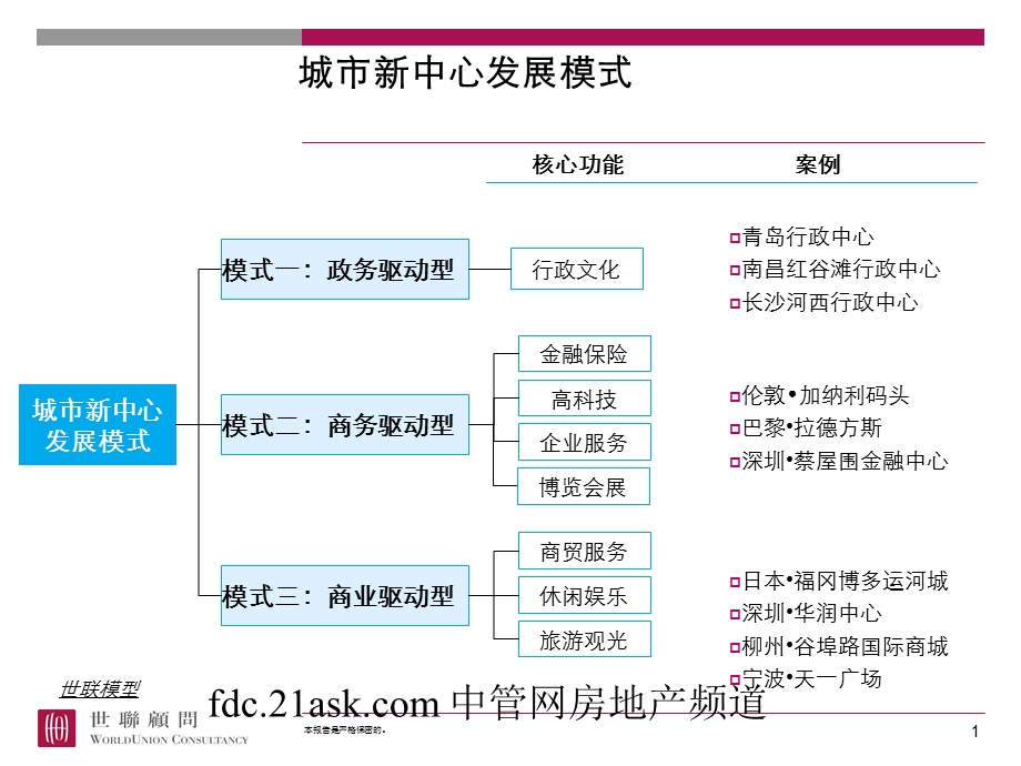 城市新中心发展模式及不同物业类型KPI体系.ppt_第1页