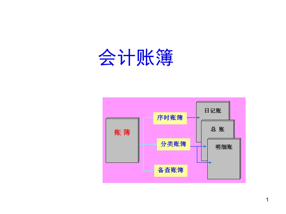 会计学培训课程-会计账簿.ppt_第1页